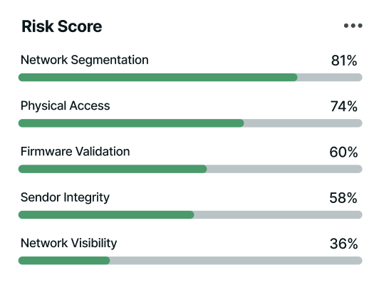 Risk Score